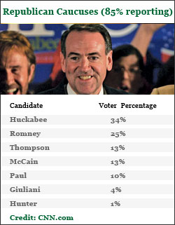 Mike Huckabee 