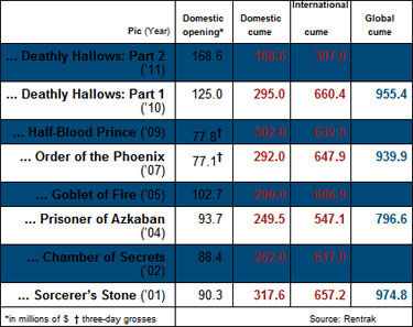 For now, the first “Harry Potter” pic is still the highest-grossing installment of the most successful film franchise of all time.