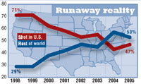 Runaway reality